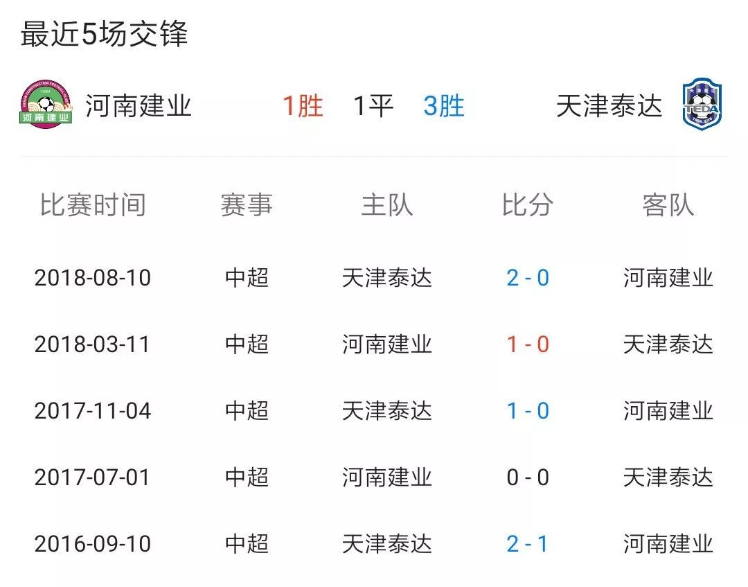 天津泰达战胜河南建业，士气显著提升的简单介绍  第1张